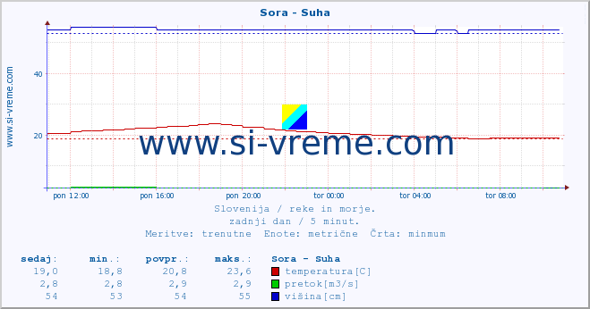 POVPREČJE :: Sora - Suha :: temperatura | pretok | višina :: zadnji dan / 5 minut.