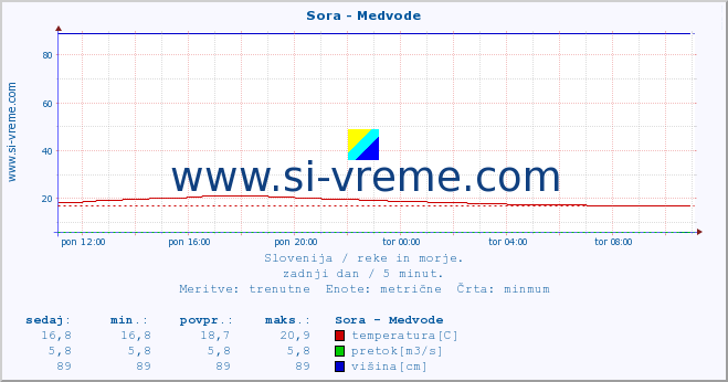 POVPREČJE :: Sora - Medvode :: temperatura | pretok | višina :: zadnji dan / 5 minut.