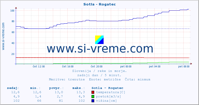 POVPREČJE :: Sotla - Rogatec :: temperatura | pretok | višina :: zadnji dan / 5 minut.