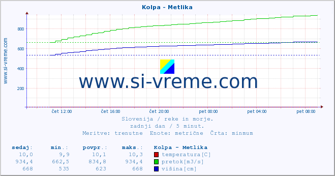 POVPREČJE :: Kolpa - Metlika :: temperatura | pretok | višina :: zadnji dan / 5 minut.