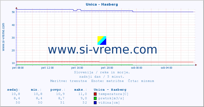 POVPREČJE :: Unica - Hasberg :: temperatura | pretok | višina :: zadnji dan / 5 minut.