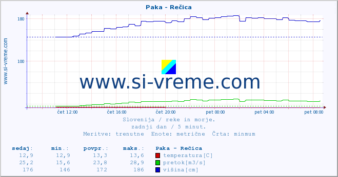 POVPREČJE :: Paka - Rečica :: temperatura | pretok | višina :: zadnji dan / 5 minut.