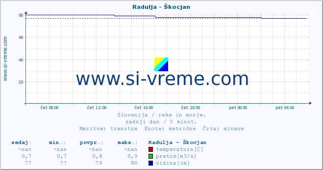 POVPREČJE :: Radulja - Škocjan :: temperatura | pretok | višina :: zadnji dan / 5 minut.