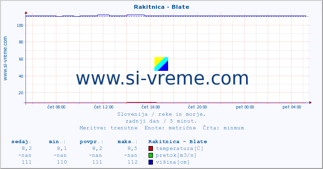 POVPREČJE :: Rakitnica - Blate :: temperatura | pretok | višina :: zadnji dan / 5 minut.