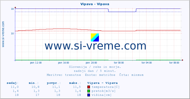 POVPREČJE :: Vipava - Vipava :: temperatura | pretok | višina :: zadnji dan / 5 minut.