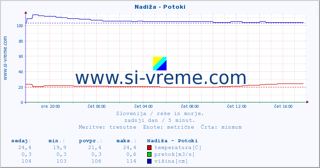 POVPREČJE :: Nadiža - Potoki :: temperatura | pretok | višina :: zadnji dan / 5 minut.