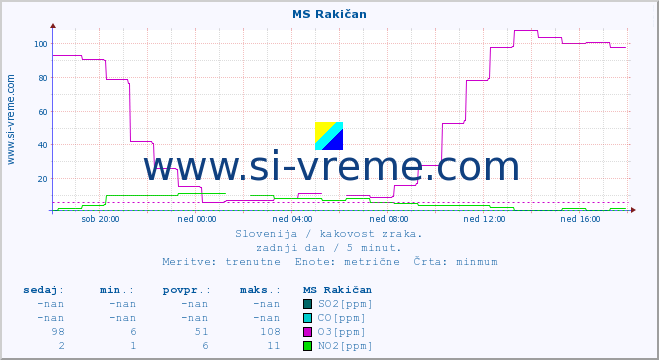 POVPREČJE :: MS Rakičan :: SO2 | CO | O3 | NO2 :: zadnji dan / 5 minut.