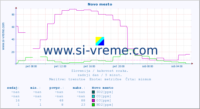 POVPREČJE :: Novo mesto :: SO2 | CO | O3 | NO2 :: zadnji dan / 5 minut.