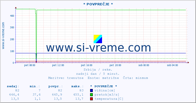 POVPREČJE :: * POVPREČJE * :: višina | pretok | temperatura :: zadnji dan / 5 minut.