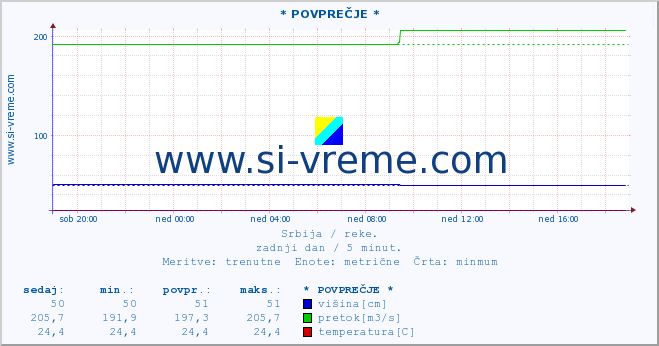 POVPREČJE ::  CRNI TIMOK -  BOGOVINA :: višina | pretok | temperatura :: zadnji dan / 5 minut.