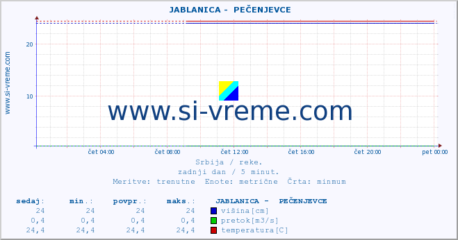 POVPREČJE ::  JABLANICA -  PEČENJEVCE :: višina | pretok | temperatura :: zadnji dan / 5 minut.