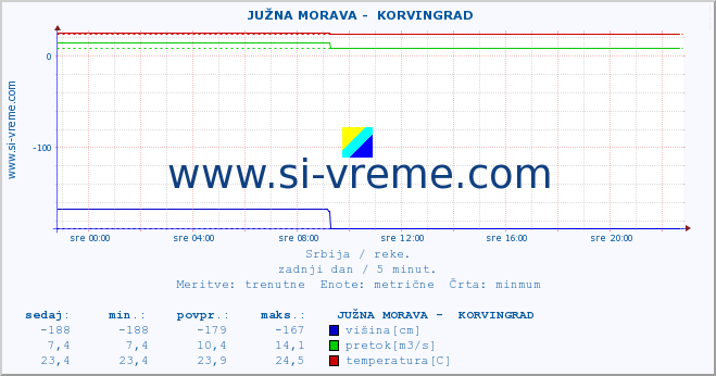 POVPREČJE ::  JUŽNA MORAVA -  KORVINGRAD :: višina | pretok | temperatura :: zadnji dan / 5 minut.