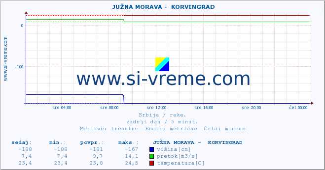 POVPREČJE ::  JUŽNA MORAVA -  KORVINGRAD :: višina | pretok | temperatura :: zadnji dan / 5 minut.