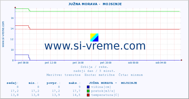 POVPREČJE ::  JUŽNA MORAVA -  MOJSINJE :: višina | pretok | temperatura :: zadnji dan / 5 minut.