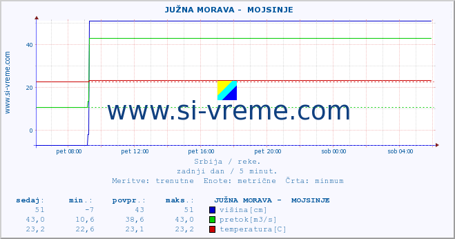 POVPREČJE ::  JUŽNA MORAVA -  MOJSINJE :: višina | pretok | temperatura :: zadnji dan / 5 minut.