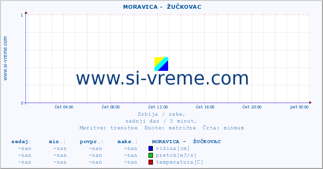 POVPREČJE ::  MORAVICA -  ŽUČKOVAC :: višina | pretok | temperatura :: zadnji dan / 5 minut.