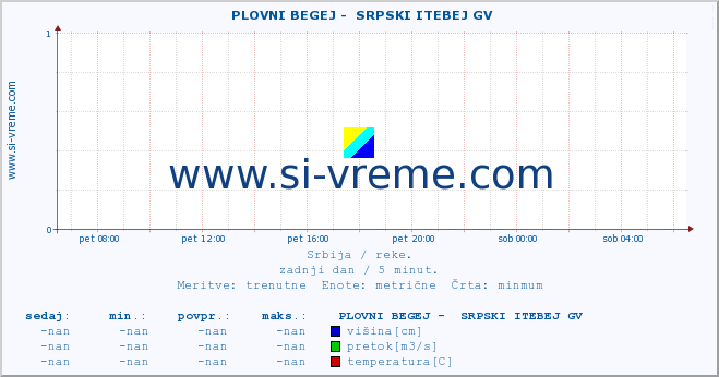 POVPREČJE ::  PLOVNI BEGEJ -  SRPSKI ITEBEJ GV :: višina | pretok | temperatura :: zadnji dan / 5 minut.