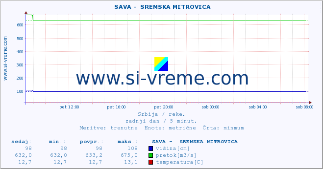 POVPREČJE ::  SAVA -  SREMSKA MITROVICA :: višina | pretok | temperatura :: zadnji dan / 5 minut.