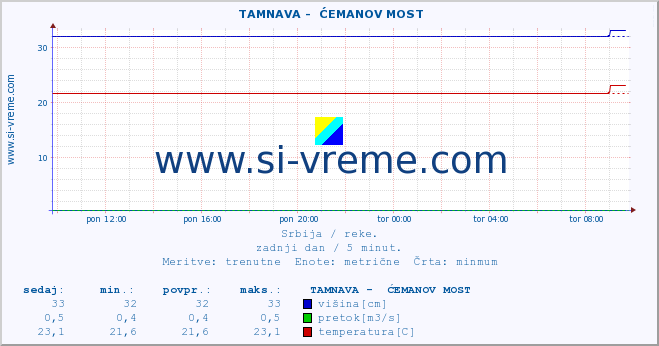 POVPREČJE ::  TAMNAVA -  ĆEMANOV MOST :: višina | pretok | temperatura :: zadnji dan / 5 minut.