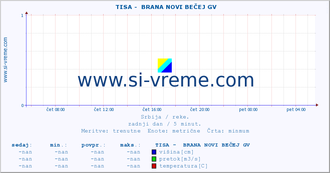 POVPREČJE ::  TISA -  BRANA NOVI BEČEJ GV :: višina | pretok | temperatura :: zadnji dan / 5 minut.