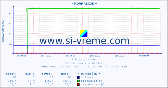 POVPREČJE ::  VELIKI RZAV -  KRUŠČICA :: višina | pretok | temperatura :: zadnji dan / 5 minut.