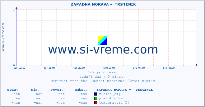 POVPREČJE ::  ZAPADNA MORAVA -  TRSTENIK :: višina | pretok | temperatura :: zadnji dan / 5 minut.