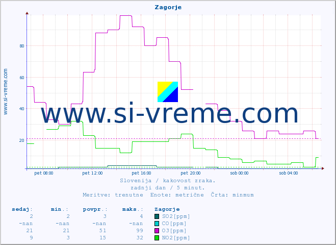 POVPREČJE :: Zagorje :: SO2 | CO | O3 | NO2 :: zadnji dan / 5 minut.