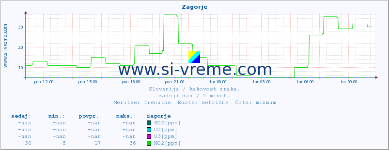 POVPREČJE :: Zagorje :: SO2 | CO | O3 | NO2 :: zadnji dan / 5 minut.