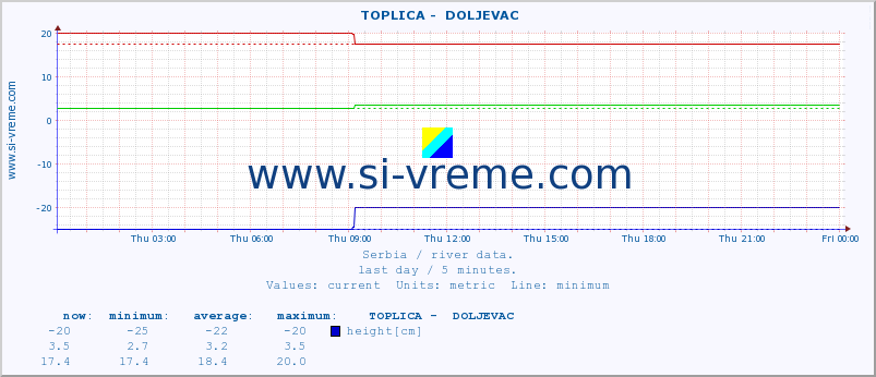  ::  TOPLICA -  DOLJEVAC :: height |  |  :: last day / 5 minutes.