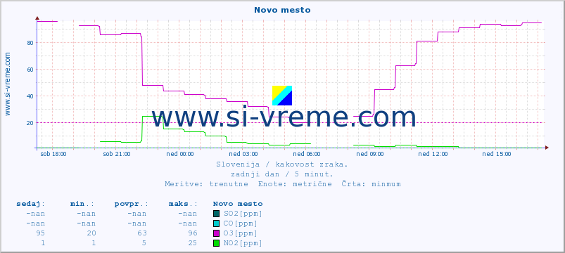 POVPREČJE :: Novo mesto :: SO2 | CO | O3 | NO2 :: zadnji dan / 5 minut.