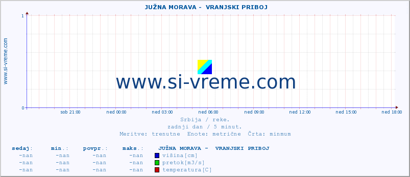 POVPREČJE ::  JUŽNA MORAVA -  VRANJSKI PRIBOJ :: višina | pretok | temperatura :: zadnji dan / 5 minut.