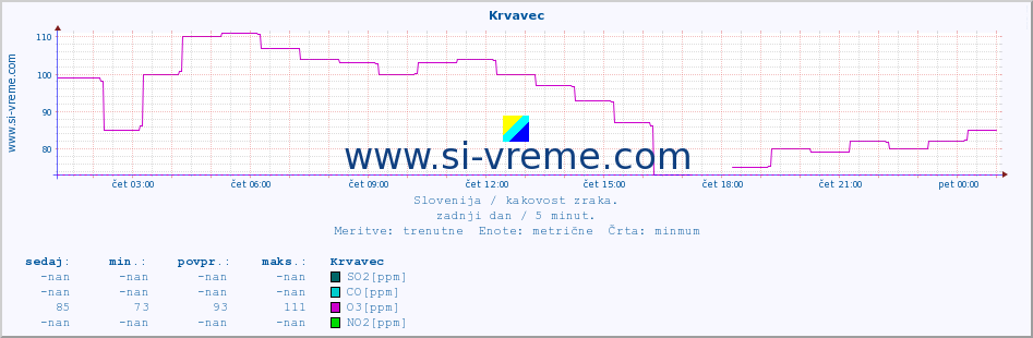 POVPREČJE :: Krvavec :: SO2 | CO | O3 | NO2 :: zadnji dan / 5 minut.