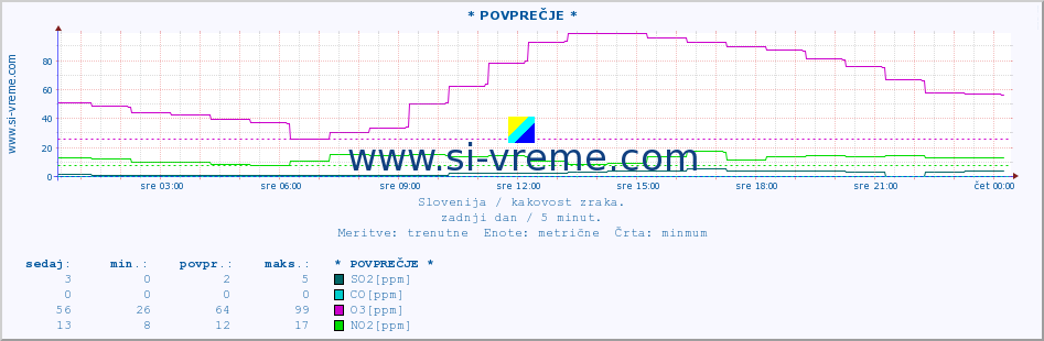 POVPREČJE :: * POVPREČJE * :: SO2 | CO | O3 | NO2 :: zadnji dan / 5 minut.