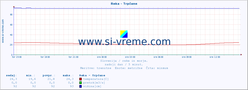 POVPREČJE :: Reka - Trpčane :: temperatura | pretok | višina :: zadnji dan / 5 minut.