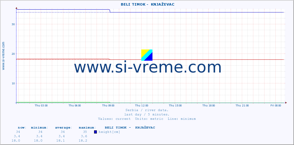  ::  BELI TIMOK -  KNJAŽEVAC :: height |  |  :: last day / 5 minutes.