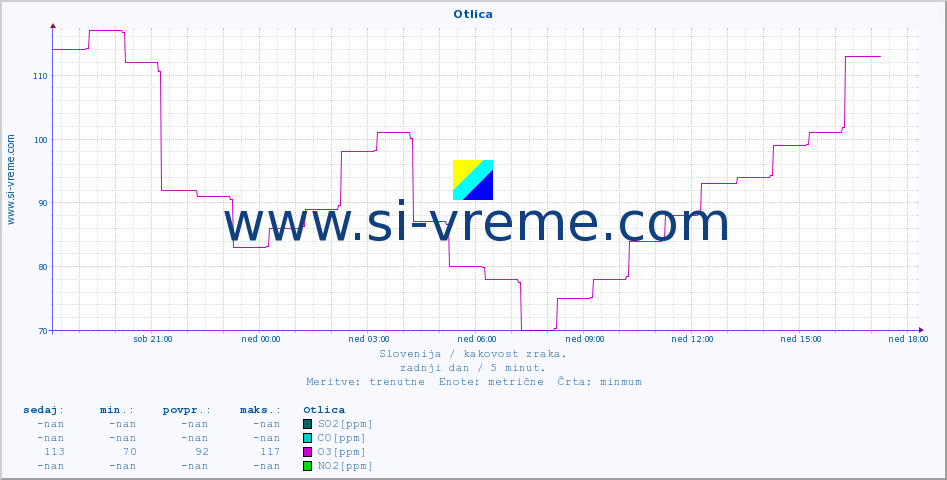 POVPREČJE :: Otlica :: SO2 | CO | O3 | NO2 :: zadnji dan / 5 minut.