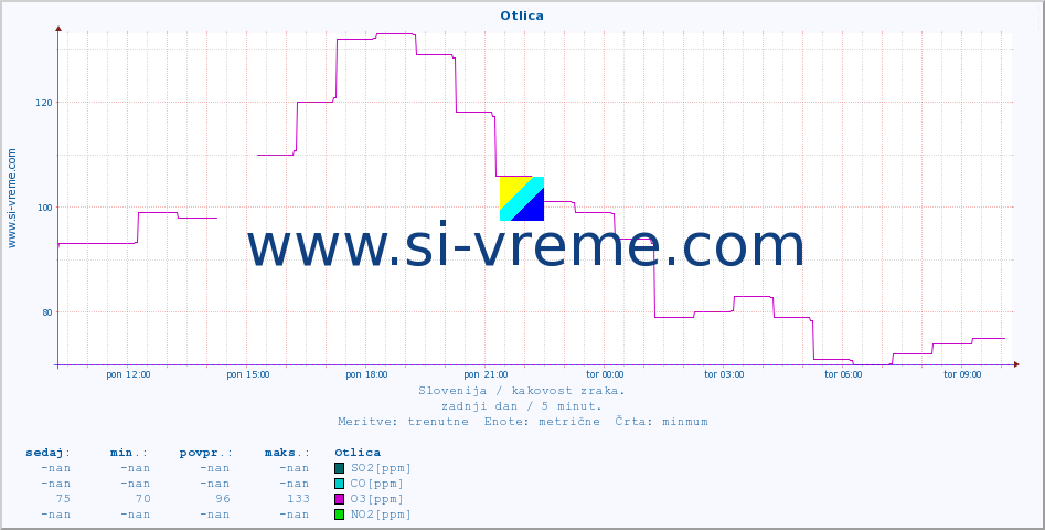 POVPREČJE :: Otlica :: SO2 | CO | O3 | NO2 :: zadnji dan / 5 minut.