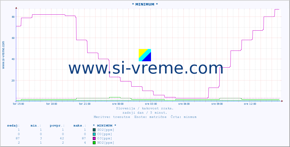 POVPREČJE :: * MINIMUM * :: SO2 | CO | O3 | NO2 :: zadnji dan / 5 minut.