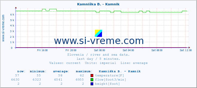  :: Kamniška B. - Kamnik :: temperature | flow | height :: last day / 5 minutes.