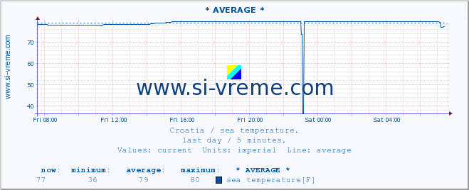  :: Rovinj-Sv.Ivan n/p :: sea temperature :: last day / 5 minutes.