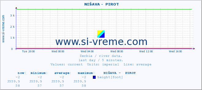  ::  NIŠAVA -  PIROT :: height |  |  :: last day / 5 minutes.