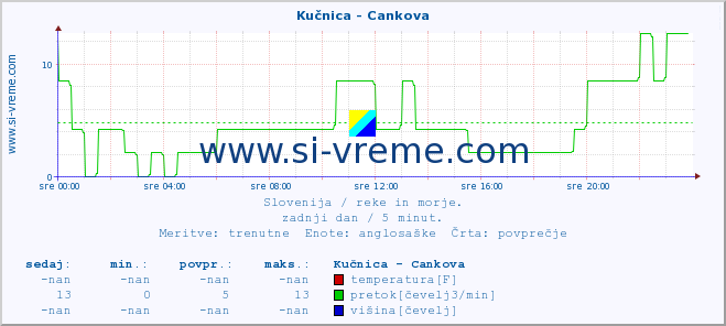 POVPREČJE :: Kučnica - Cankova :: temperatura | pretok | višina :: zadnji dan / 5 minut.