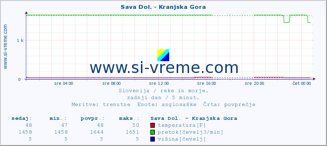 POVPREČJE :: Sava Dol. - Kranjska Gora :: temperatura | pretok | višina :: zadnji dan / 5 minut.