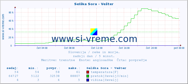 POVPREČJE :: Selška Sora - Vešter :: temperatura | pretok | višina :: zadnji dan / 5 minut.