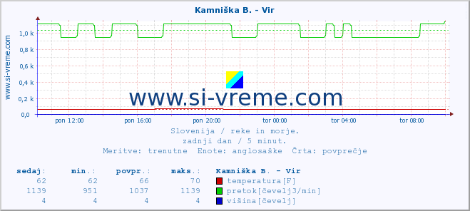 POVPREČJE :: Kamniška B. - Vir :: temperatura | pretok | višina :: zadnji dan / 5 minut.