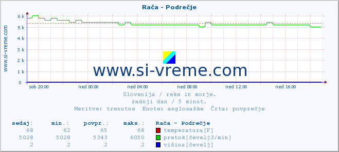 POVPREČJE :: Rača - Podrečje :: temperatura | pretok | višina :: zadnji dan / 5 minut.