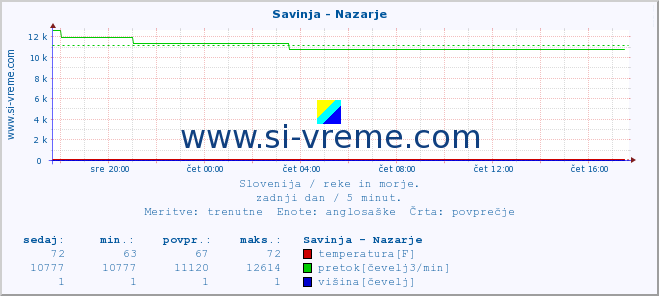 POVPREČJE :: Savinja - Nazarje :: temperatura | pretok | višina :: zadnji dan / 5 minut.