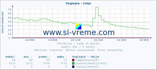 POVPREČJE :: Voglajna - Celje :: temperatura | pretok | višina :: zadnji dan / 5 minut.