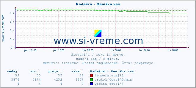 POVPREČJE :: Radešca - Meniška vas :: temperatura | pretok | višina :: zadnji dan / 5 minut.