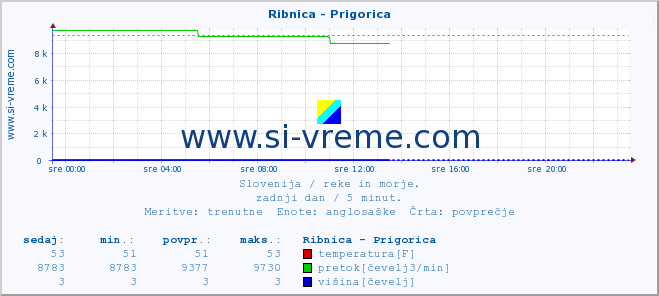 POVPREČJE :: Ribnica - Prigorica :: temperatura | pretok | višina :: zadnji dan / 5 minut.